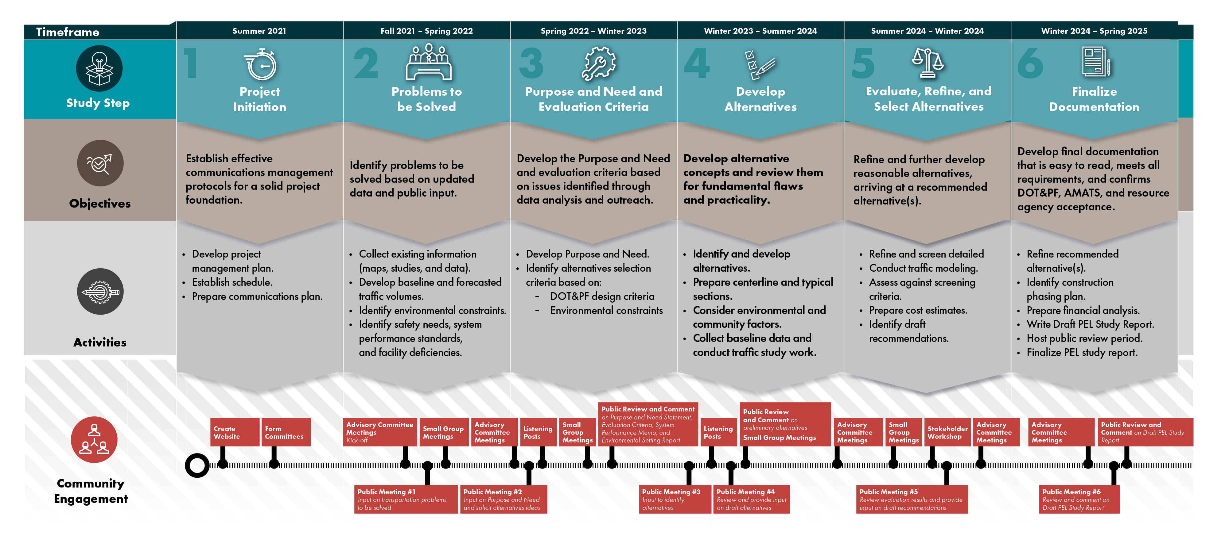 Project Schedule Detailed project schedule includes the following milestones: Project initiation, summer 2021; problems to be solved, fall 2021 to spring 2022; purpose and need and evaluation criteria, spring 2022 to winter 2023; develop alternatives, winter 2023 to summer 2024; evaluate, refine, and select alternatives (we are at this phase now), summer 2024 to winter 2024; and future activities include Phase 6, finalize documentation, winter 2024 to spring 2025. Click the image to download an accessible PDF